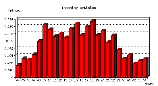 Incoming articles