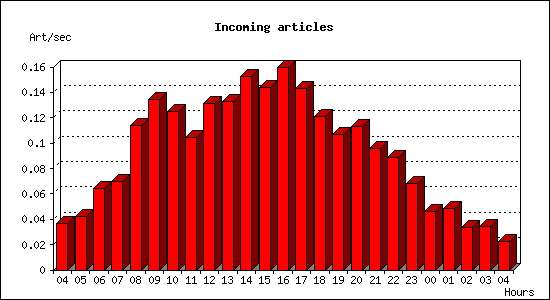 Incoming articles