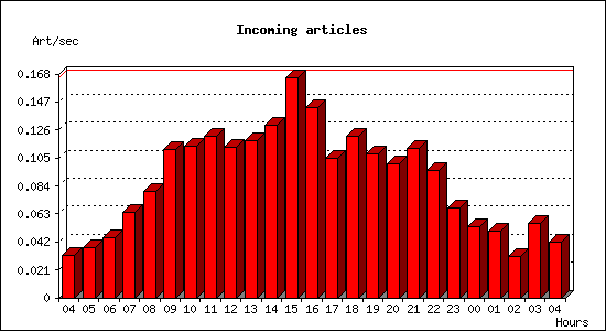 Incoming articles