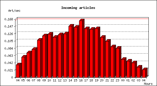 Incoming articles