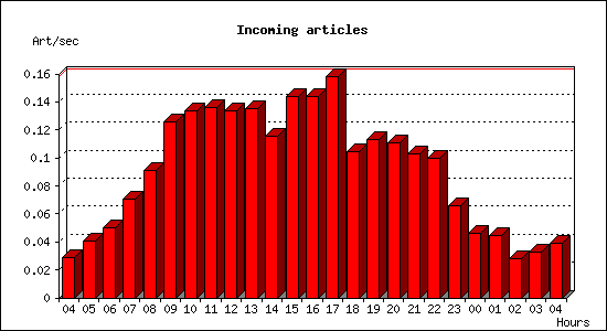 Incoming articles