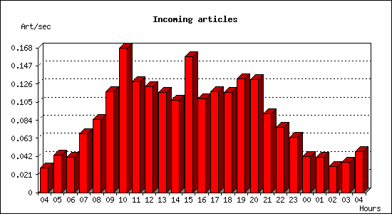 Incoming articles