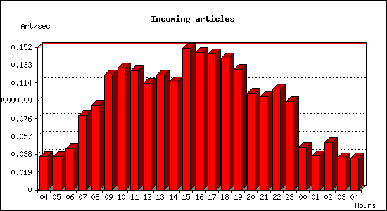 Incoming articles