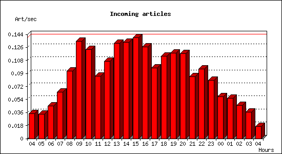 Incoming articles