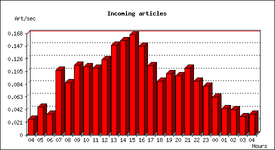 Incoming articles