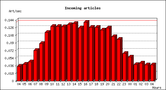 Incoming articles