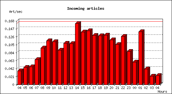 Incoming articles