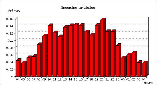 Incoming articles