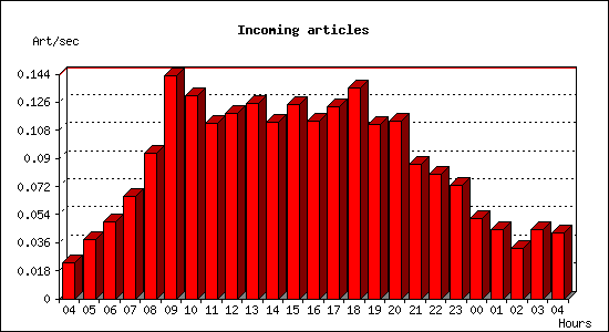 Incoming articles