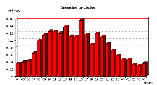 Incoming articles