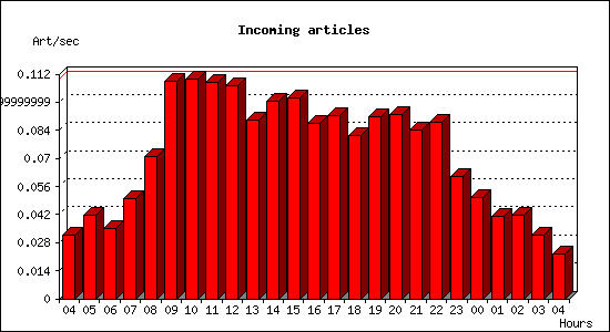 Incoming articles