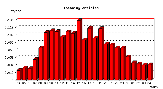 Incoming articles