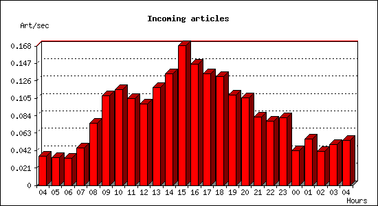 Incoming articles