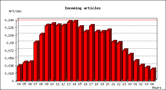 Incoming articles