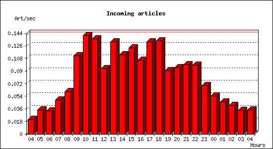 Incoming articles