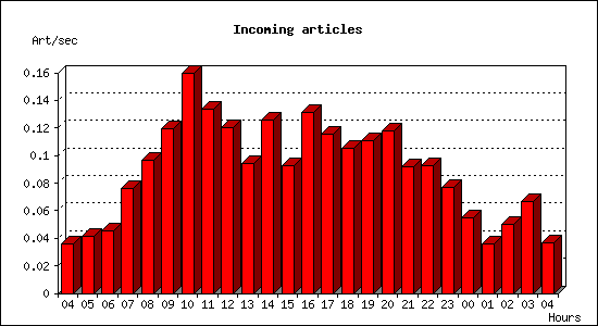 Incoming articles