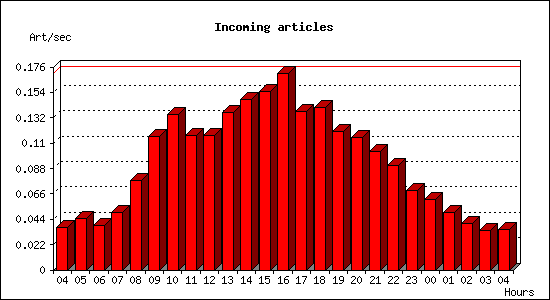 Incoming articles