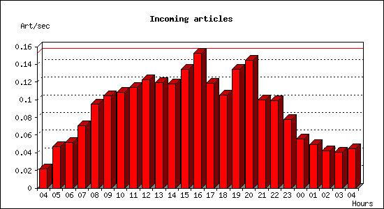 Incoming articles