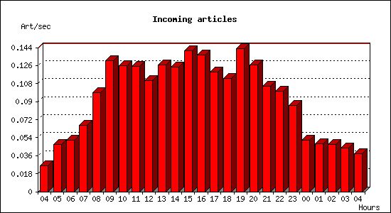 Incoming articles