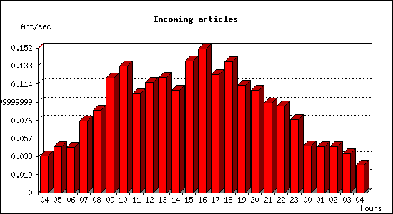 Incoming articles