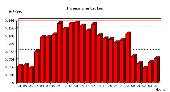 Incoming articles