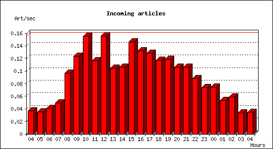 Incoming articles