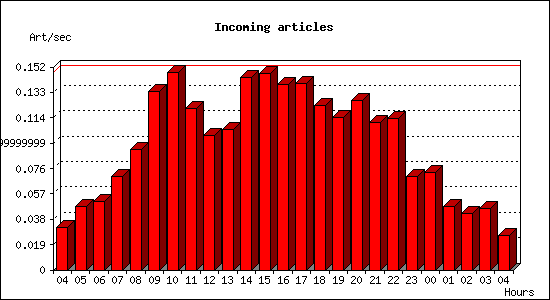 Incoming articles