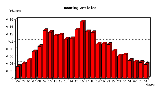 Incoming articles