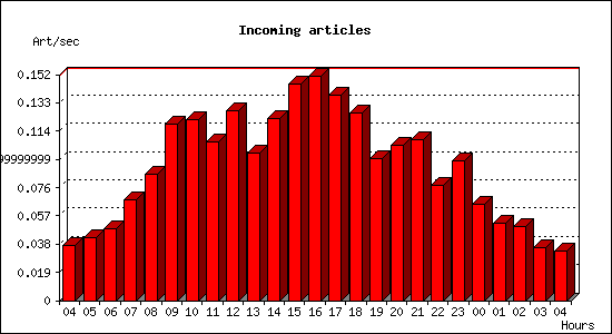 Incoming articles