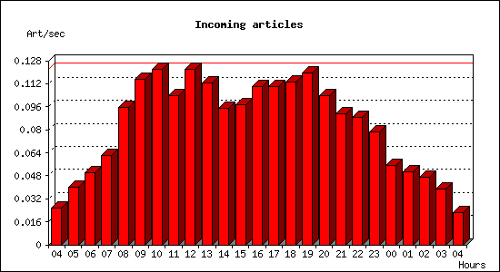 Incoming articles