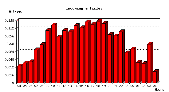 Incoming articles