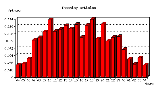 Incoming articles