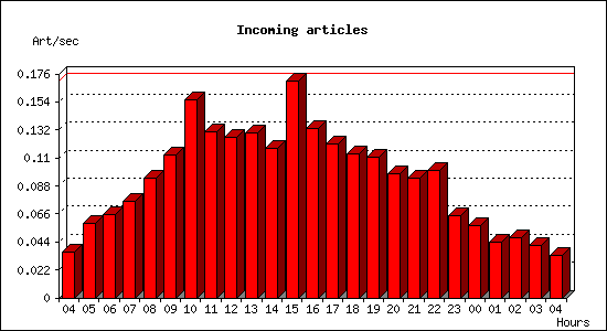 Incoming articles