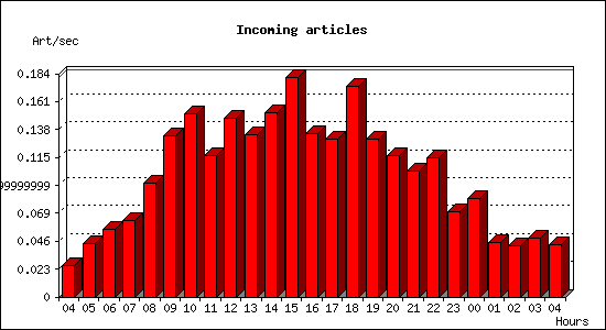 Incoming articles