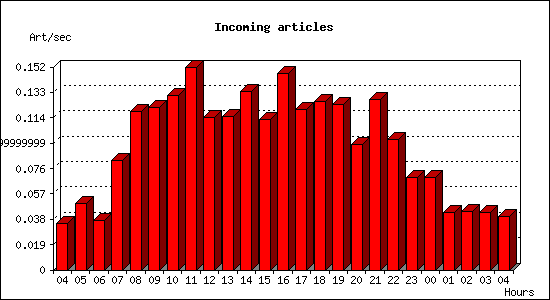 Incoming articles