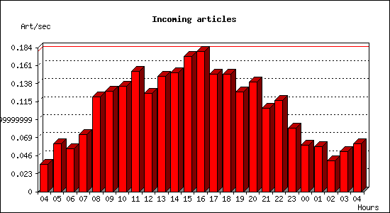 Incoming articles