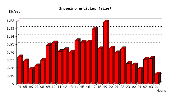 Incoming articles (size)