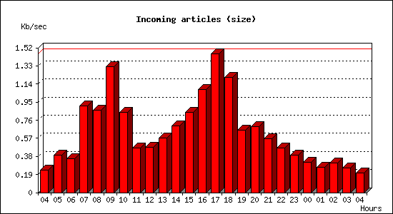 Incoming articles (size)