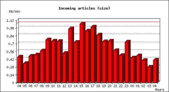 Incoming articles (size)