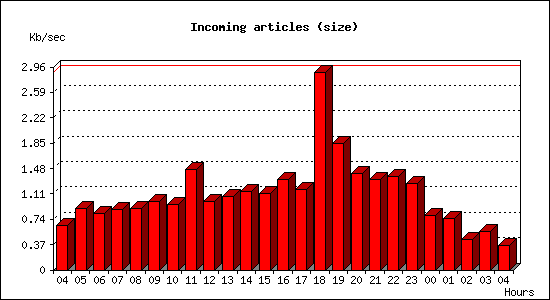 Incoming articles (size)