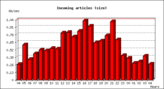 Incoming articles (size)