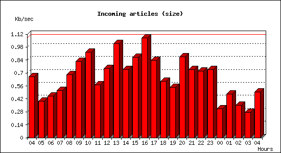 Incoming articles (size)