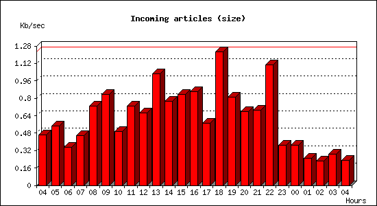 Incoming articles (size)