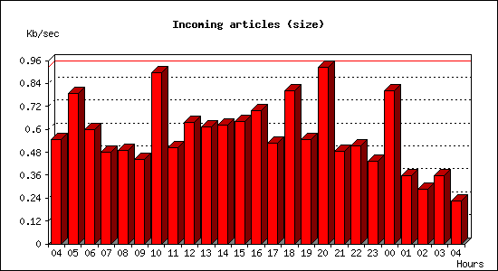 Incoming articles (size)