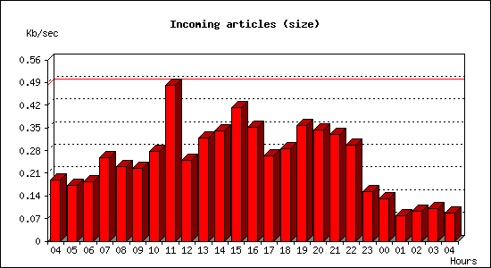 Incoming articles (size)