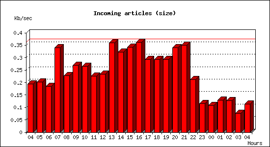 Incoming articles (size)