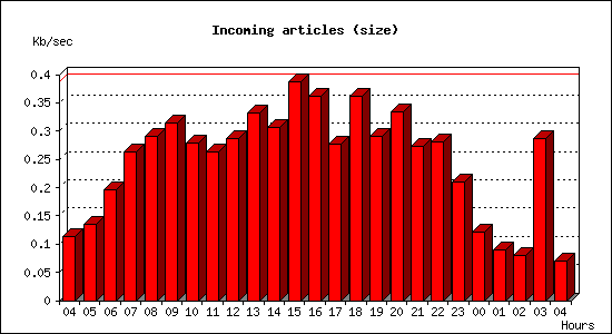 Incoming articles (size)