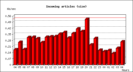 Incoming articles (size)