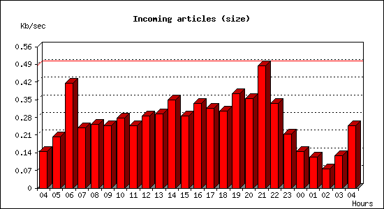 Incoming articles (size)