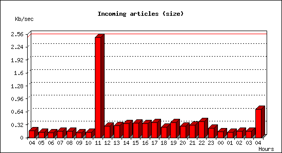 Incoming articles (size)